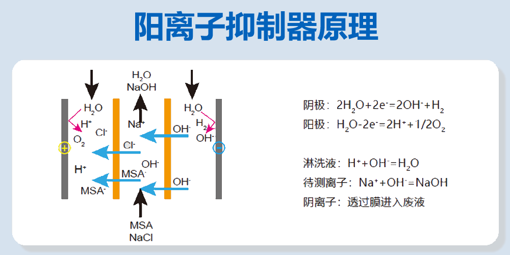 RPIC-2017離子色譜標(biāo)配動態(tài)量程電導(dǎo)檢測器WLK-8免維護(hù)抑制器離子色譜柱