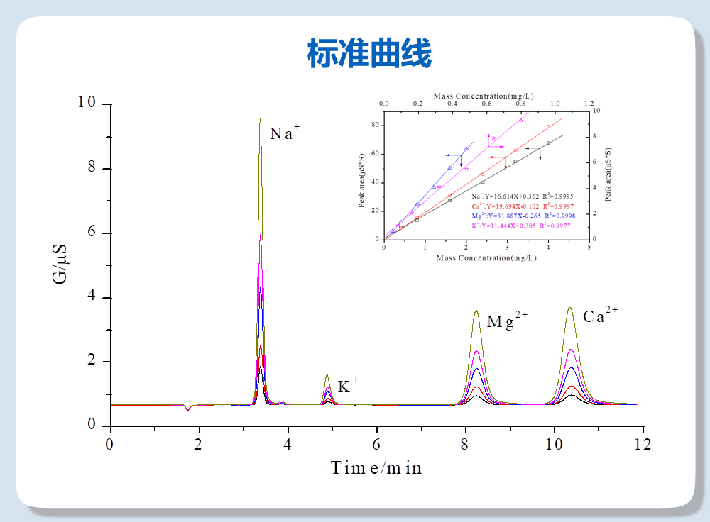 RPIC-2017離子色譜標(biāo)配動態(tài)量程電導(dǎo)檢測器WLK-8免維護(hù)抑制器離子色譜柱