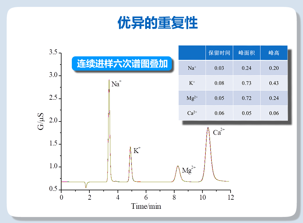 RPIC-2017離子色譜標(biāo)配動態(tài)量程電導(dǎo)檢測器WLK-8免維護(hù)抑制器離子色譜柱