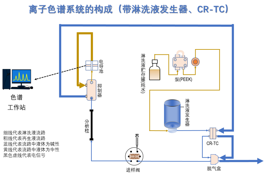 RPIC-2017離子色譜標(biāo)配動(dòng)態(tài)量程電導(dǎo)檢測器WLK-8免維護(hù)抑制器離子色譜柱