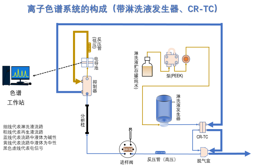 RPIC-2017離子色譜標(biāo)配動(dòng)態(tài)量程電導(dǎo)檢測器WLK-8免維護(hù)抑制器離子色譜柱