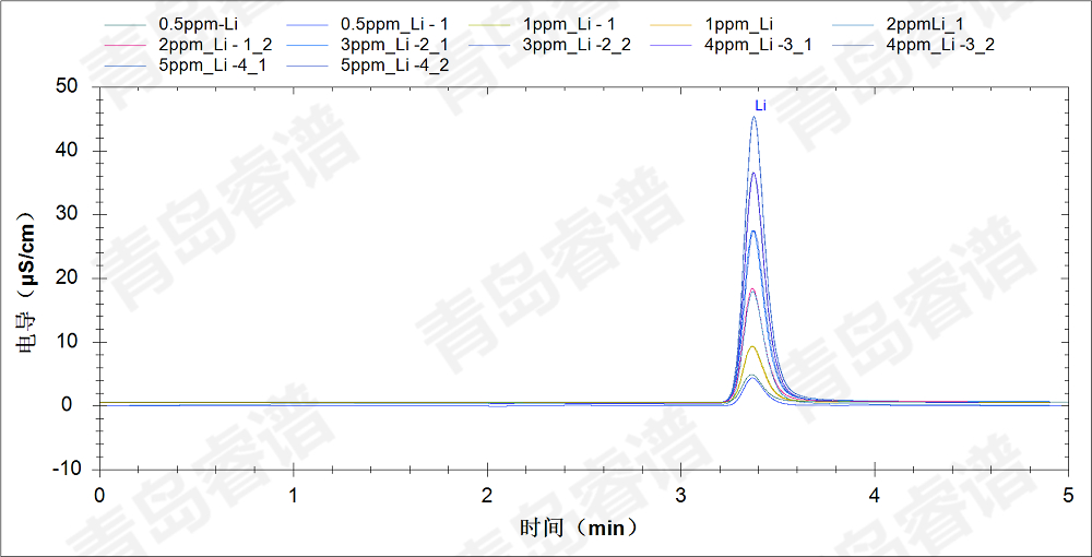 RPIC-2017離子色譜標(biāo)配動態(tài)量程電導(dǎo)檢測器WLK-8免維護(hù)抑制器離子色譜柱