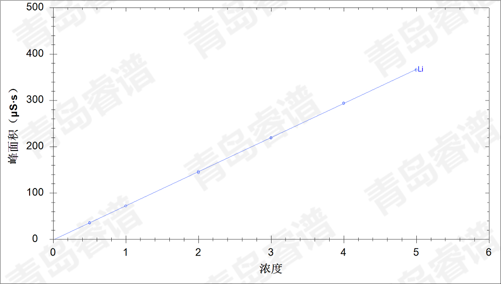 RPIC-2017離子色譜標(biāo)配動態(tài)量程電導(dǎo)檢測器WLK-8免維護(hù)抑制器離子色譜柱