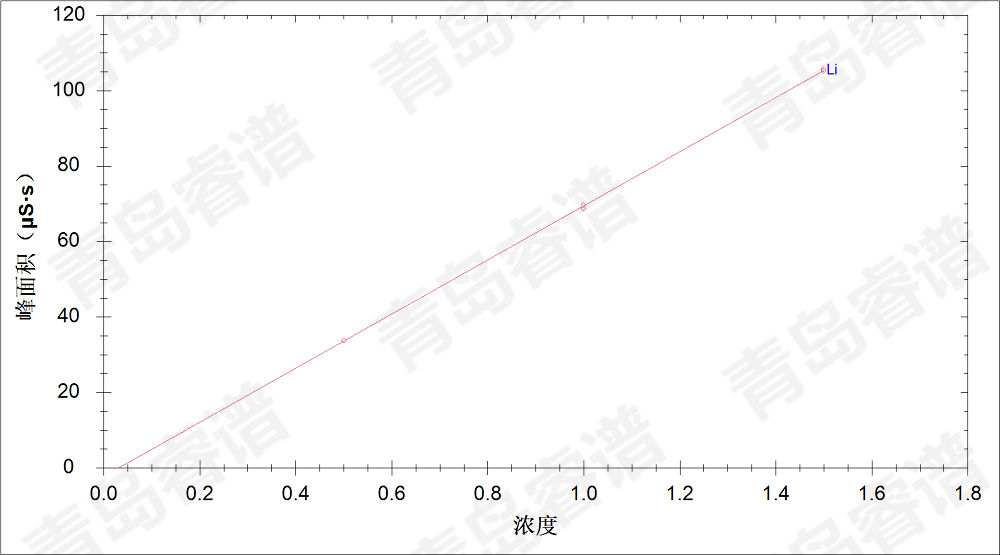 RPIC-2017離子色譜標(biāo)配動態(tài)量程電導(dǎo)檢測器WLK-8免維護(hù)抑制器離子色譜柱