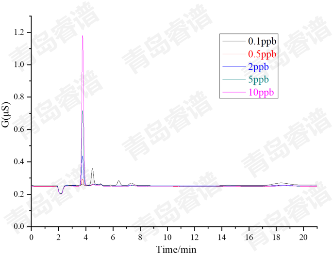 RPIC-2017離子色譜標(biāo)配動(dòng)態(tài)量程電導(dǎo)檢測(cè)器WLK-8免維護(hù)抑制器離子色譜柱