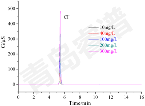 RPIC-2017離子色譜標(biāo)配動(dòng)態(tài)量程電導(dǎo)檢測(cè)器WLK-8免維護(hù)抑制器離子色譜柱