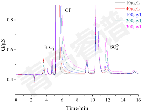 RPIC-2017離子色譜標(biāo)配動(dòng)態(tài)量程電導(dǎo)檢測(cè)器WLK-8免維護(hù)抑制器離子色譜柱