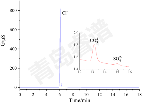 RPIC-2017離子色譜標(biāo)配動(dòng)態(tài)量程電導(dǎo)檢測(cè)器WLK-8免維護(hù)抑制器離子色譜柱