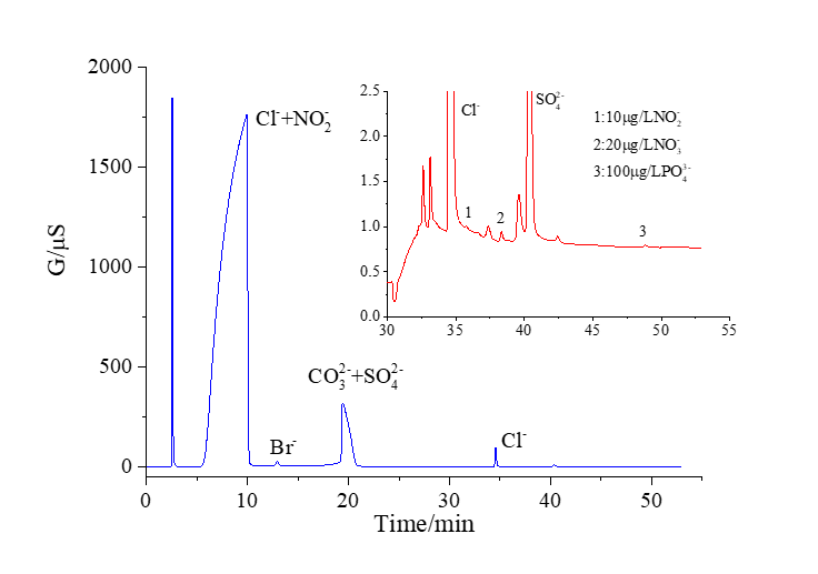 RPIC-2017離子色譜標(biāo)配動(dòng)態(tài)量程電導(dǎo)檢測器WLK-8免維護(hù)抑制器離子色譜柱