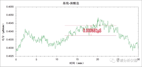 RPIC-2017離子色譜標(biāo)配動(dòng)態(tài)量程電導(dǎo)檢測(cè)器WLK-8免維護(hù)抑制器離子色譜柱