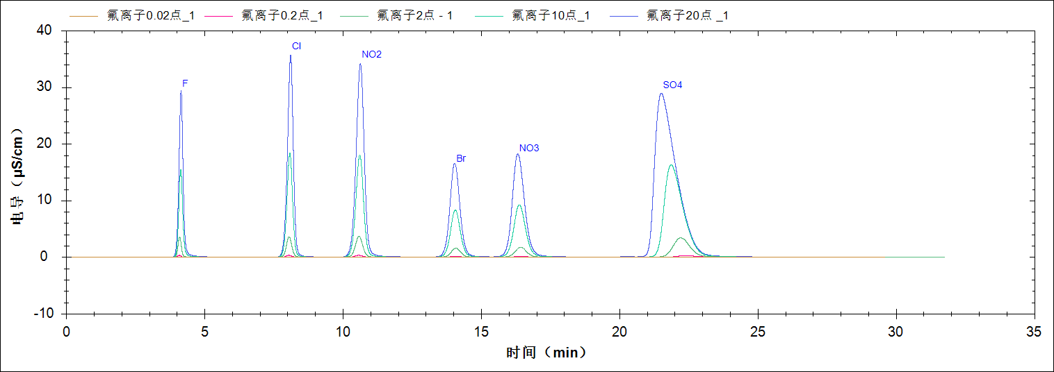 RPIC-2017離子色譜標(biāo)配動態(tài)量程電導(dǎo)檢測器WLK-8免維護(hù)抑制器離子色譜柱