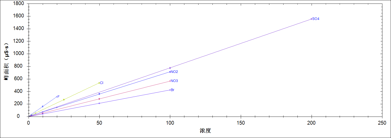 RPIC-2017離子色譜標(biāo)配動態(tài)量程電導(dǎo)檢測器WLK-8免維護(hù)抑制器離子色譜柱