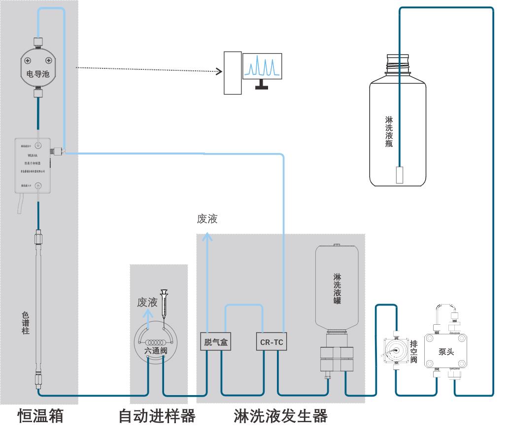 RPIC-2017離子色譜標(biāo)配動(dòng)態(tài)量程電導(dǎo)檢測(cè)器WLK-8免維護(hù)抑制器離子色譜柱