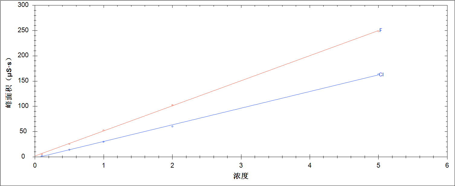 RPIC-2017離子色譜標(biāo)配動(dòng)態(tài)量程電導(dǎo)檢測(cè)器WLK-8免維護(hù)抑制器離子色譜柱