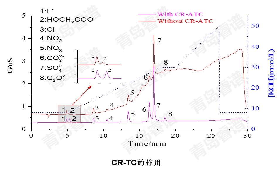 RPIC-2017離子色譜標(biāo)配動(dòng)態(tài)量程電導(dǎo)檢測(cè)器WLK-8免維護(hù)抑制器離子色譜柱