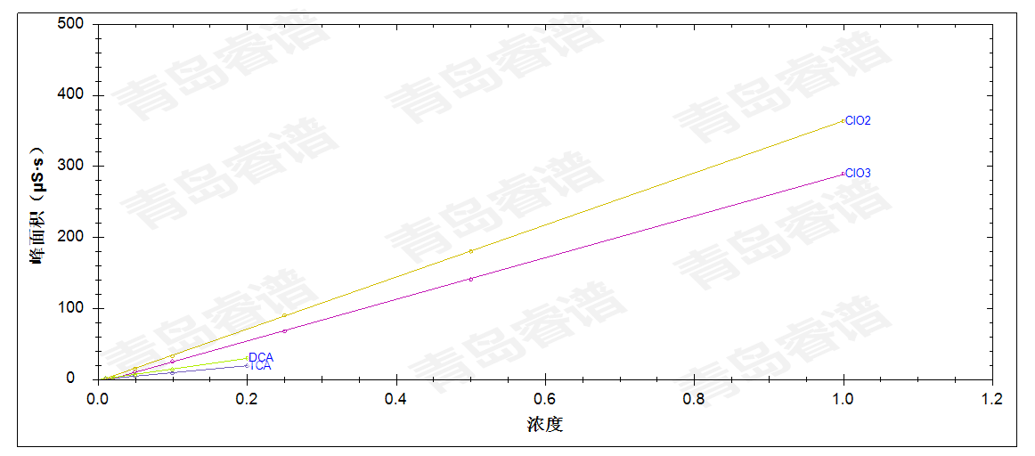 RPIC-2017離子色譜標配動態(tài)量程電導檢測器WLK-8免維護抑制器離子色譜柱