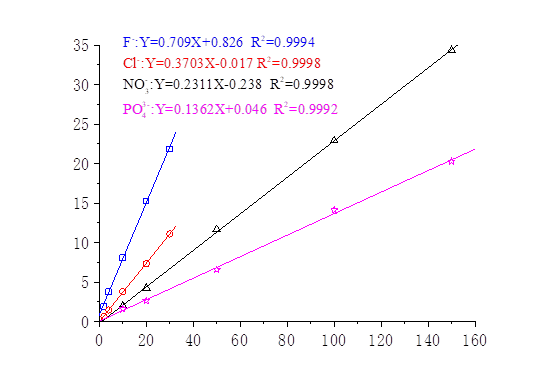 RPIC-2017離子色譜標(biāo)配動態(tài)量程電導(dǎo)檢測器WLK-8免維護抑制器離子色譜柱