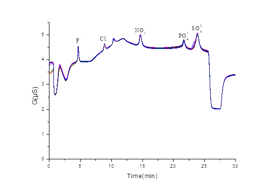 RPIC-2017離子色譜標(biāo)配動態(tài)量程電導(dǎo)檢測器WLK-8免維護抑制器離子色譜柱