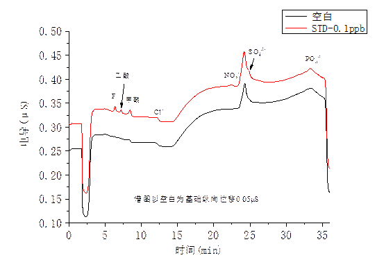 RPIC-2017離子色譜標(biāo)配動態(tài)量程電導(dǎo)檢測器WLK-8免維護抑制器離子色譜柱