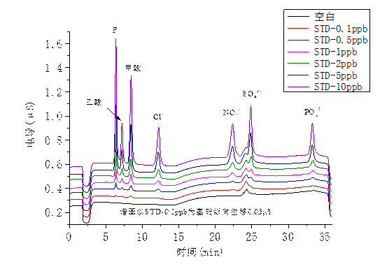 RPIC-2017離子色譜標(biāo)配動態(tài)量程電導(dǎo)檢測器WLK-8免維護抑制器離子色譜柱