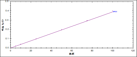 RPIC-2017離子色譜標(biāo)配動態(tài)量程電導(dǎo)檢測器WLK-8免維護(hù)抑制器離子色譜柱