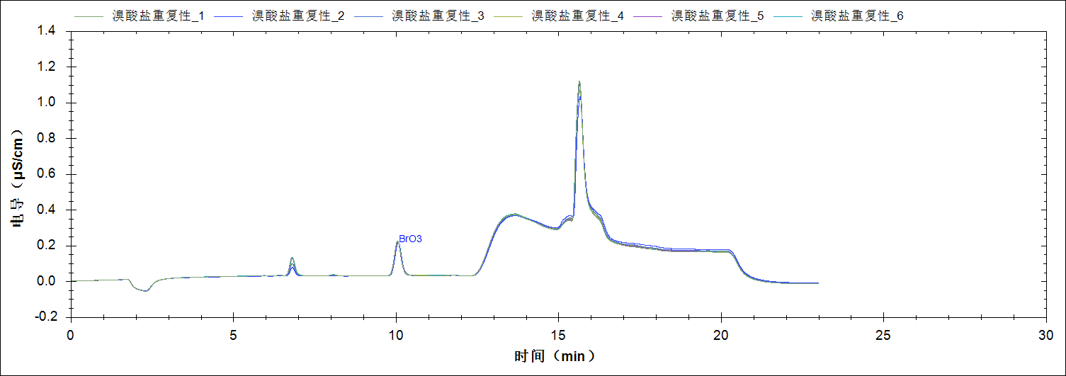 RPIC-2017離子色譜標(biāo)配動態(tài)量程電導(dǎo)檢測器WLK-8免維護(hù)抑制器離子色譜柱