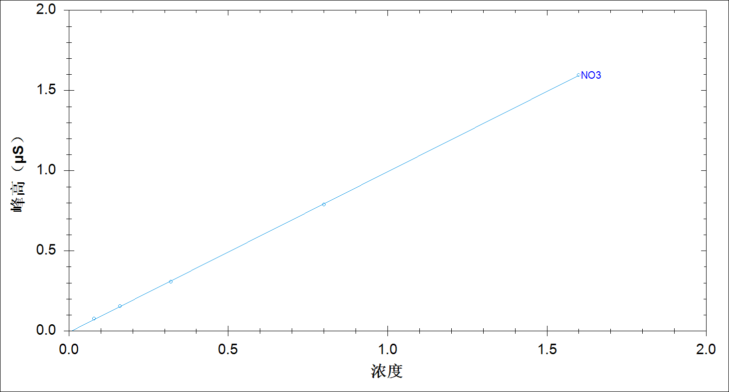 RPIC-2017離子色譜標(biāo)配動(dòng)態(tài)量程電導(dǎo)檢測(cè)器WLK-8免維護(hù)抑制器離子色譜柱