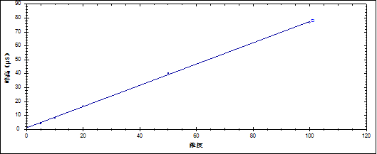 RPIC-2017離子色譜標(biāo)配動(dòng)態(tài)量程電導(dǎo)檢測(cè)器WLK-8免維護(hù)抑制器離子色譜柱