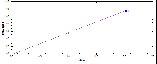 RPIC-2017離子色譜標(biāo)配動(dòng)態(tài)量程電導(dǎo)檢測(cè)器WLK-8免維護(hù)抑制器離子色譜柱