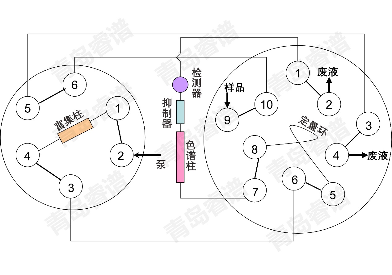 RPIC-2017離子色譜標(biāo)配動(dòng)態(tài)量程電導(dǎo)檢測(cè)器WLK-8免維護(hù)抑制器離子色譜柱