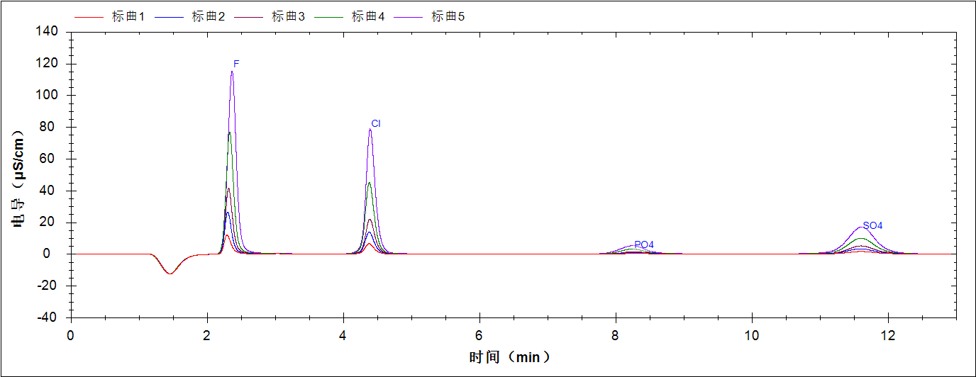 RPIC-2017離子色譜標配動態(tài)量程電導檢測器WLK-8免維護抑制器離子色譜柱