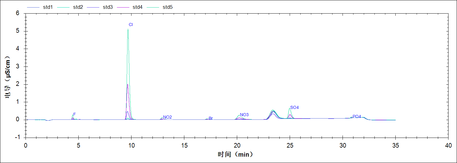 RPIC-2017離子色譜標配動態(tài)量程電導檢測器WLK-8免維護抑制器離子色譜柱