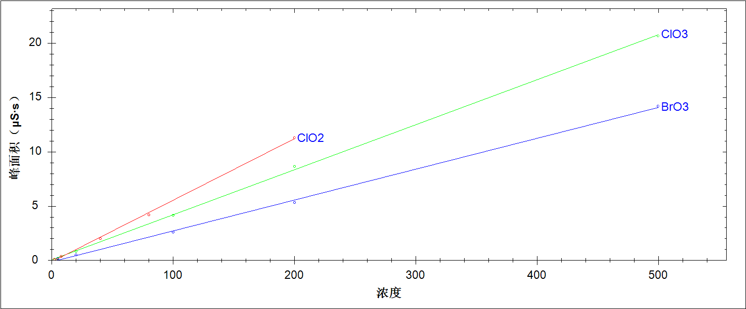 RPIC-2017離子色譜標配動態(tài)量程電導檢測器WLK-8免維護抑制器離子色譜柱