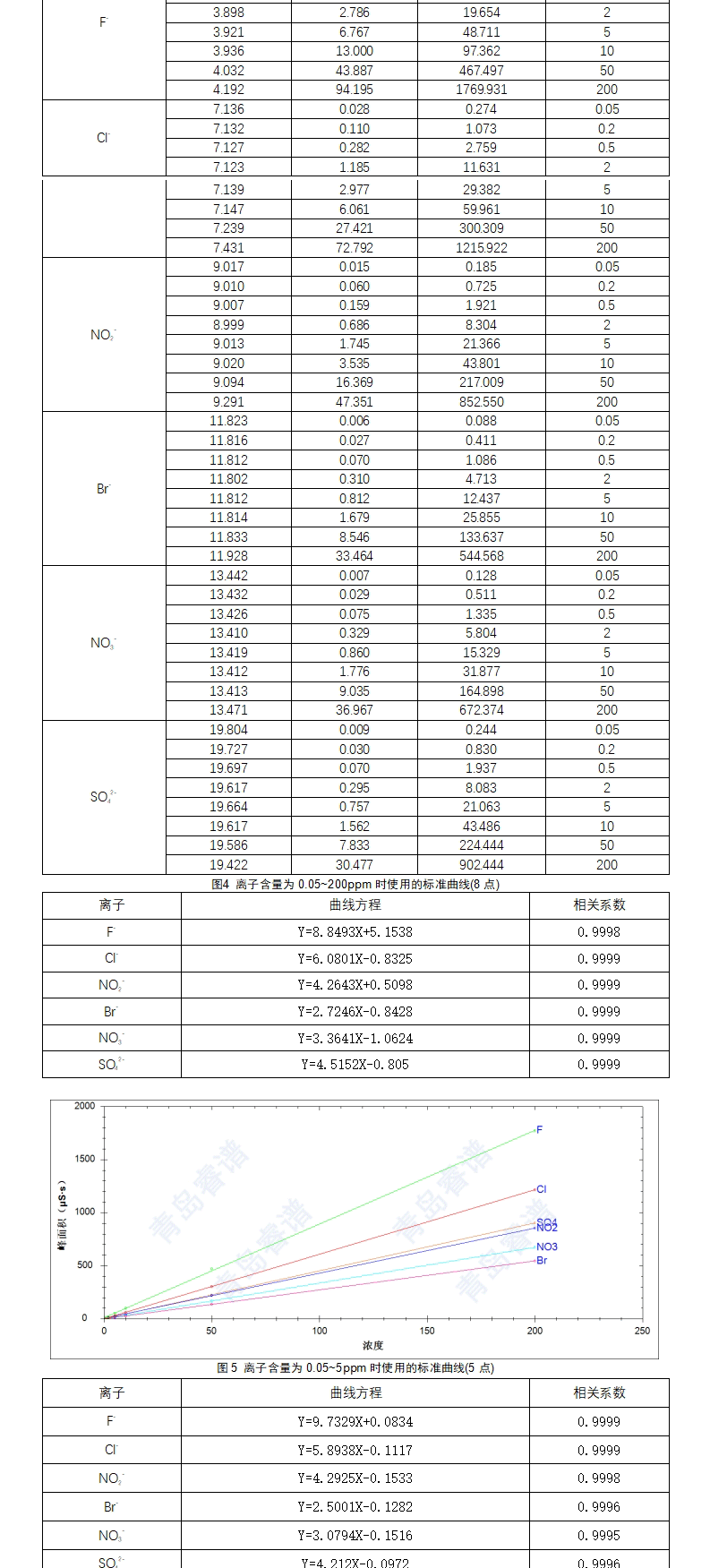 飲用水中的常規(guī)陰離子含量