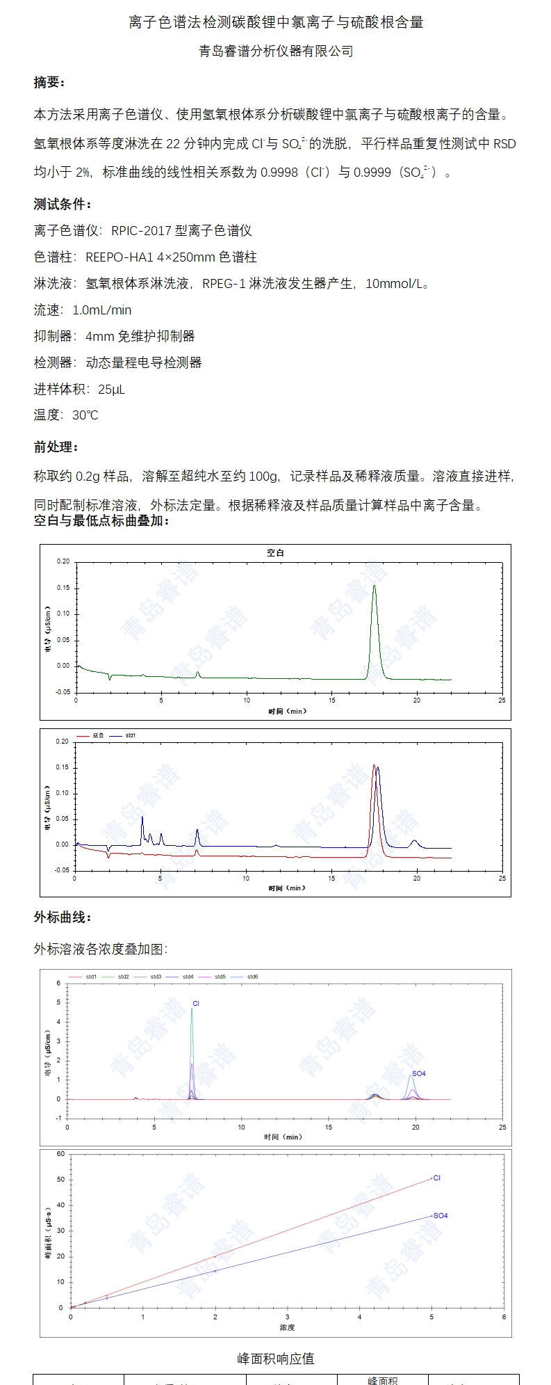 睿譜 碳酸鋰中氯離子與硫酸根含量