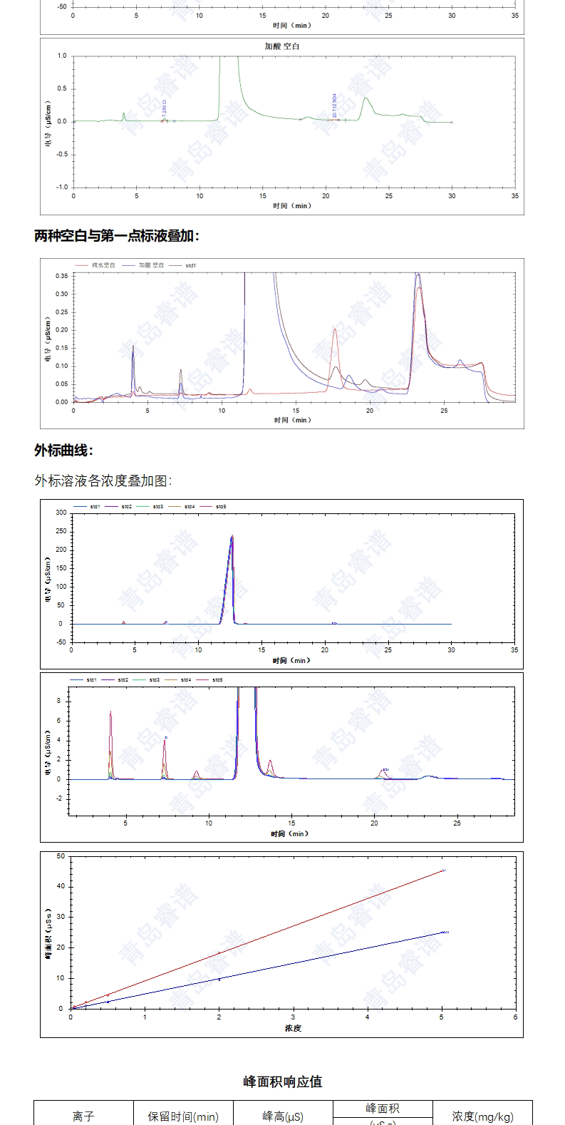 磷酸鐵鋰中氯離子與硫酸根含量