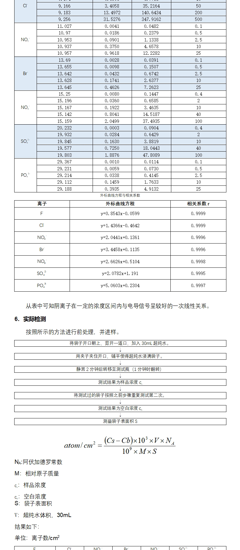 浸提-離子色譜法檢測塑料包材內表面陰離子個數(shù)