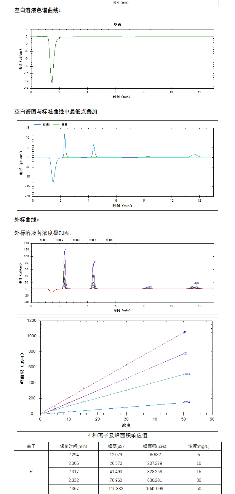 在線中和-全自動離子色譜法檢測氫氧化鋰溶液中雜質(zhì)陰離子