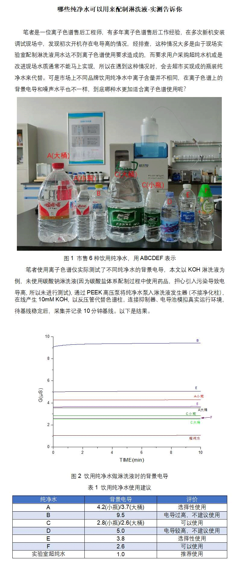 哪些純凈水可以用來配制淋洗液-實測告訴你