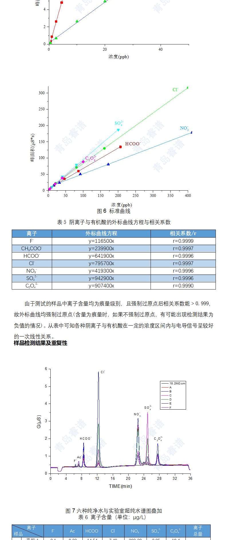 哪些純凈水可以用來配制淋洗液-實測告訴你