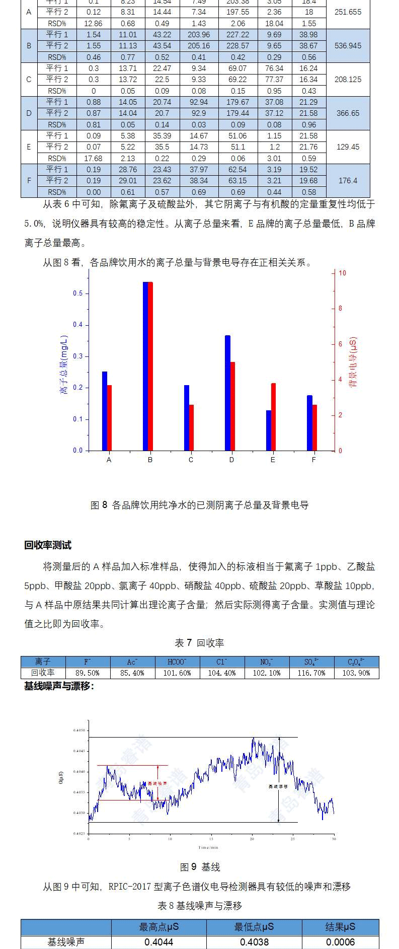 哪些純凈水可以用來配制淋洗液-實測告訴你