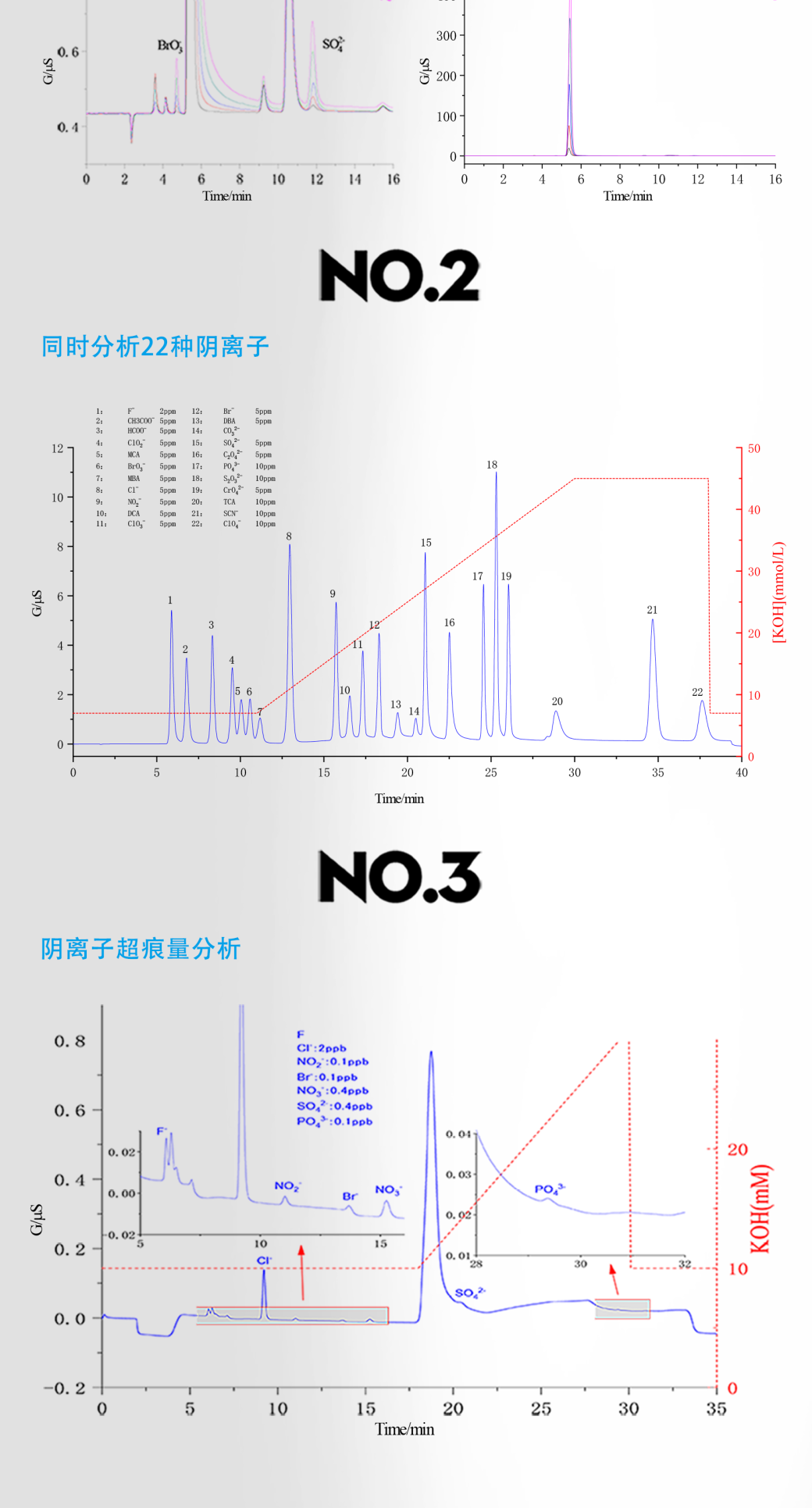 RPIC-2017離子色譜標(biāo)配動態(tài)量程電導(dǎo)檢測器WLK-8免維護抑制器離子色譜柱