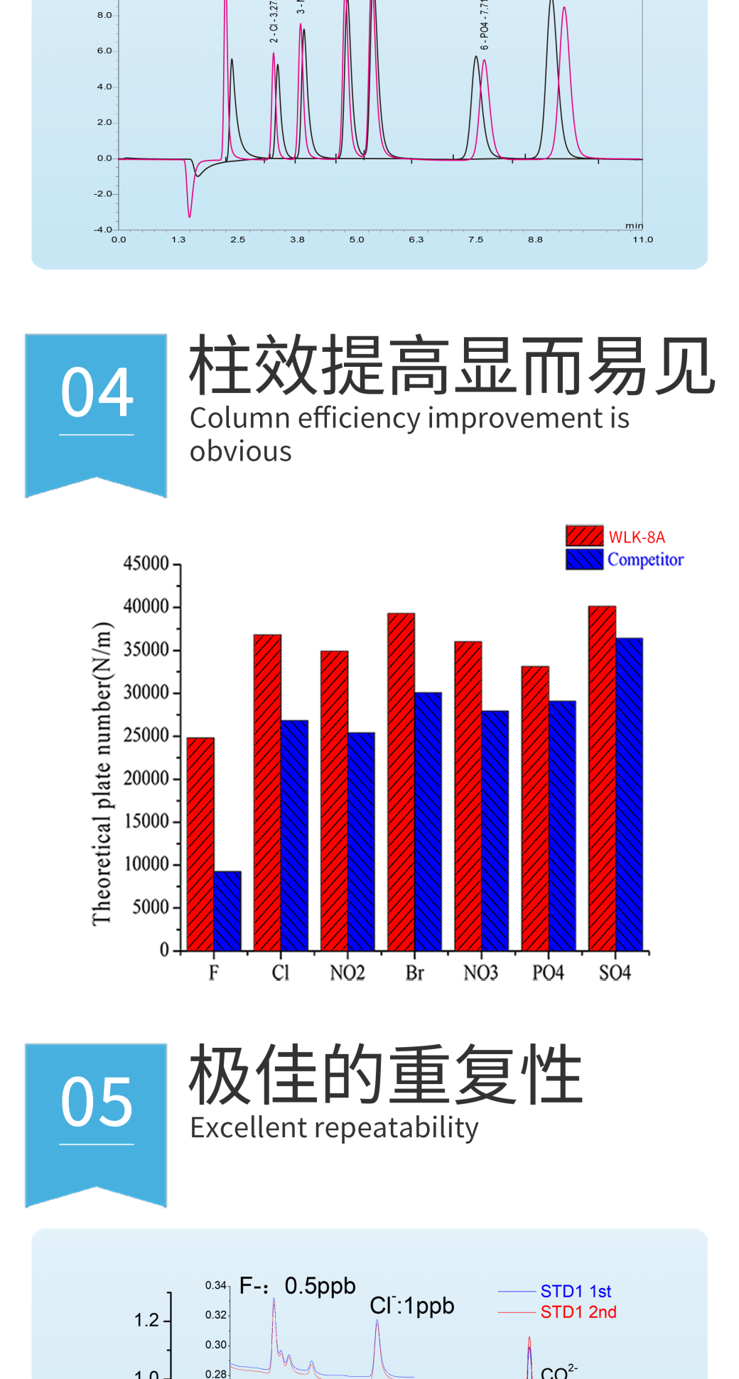 RPIC-2017離子色譜標(biāo)配動(dòng)態(tài)量程電導(dǎo)檢測(cè)器WLK-8免維護(hù)抑制器離子色譜柱