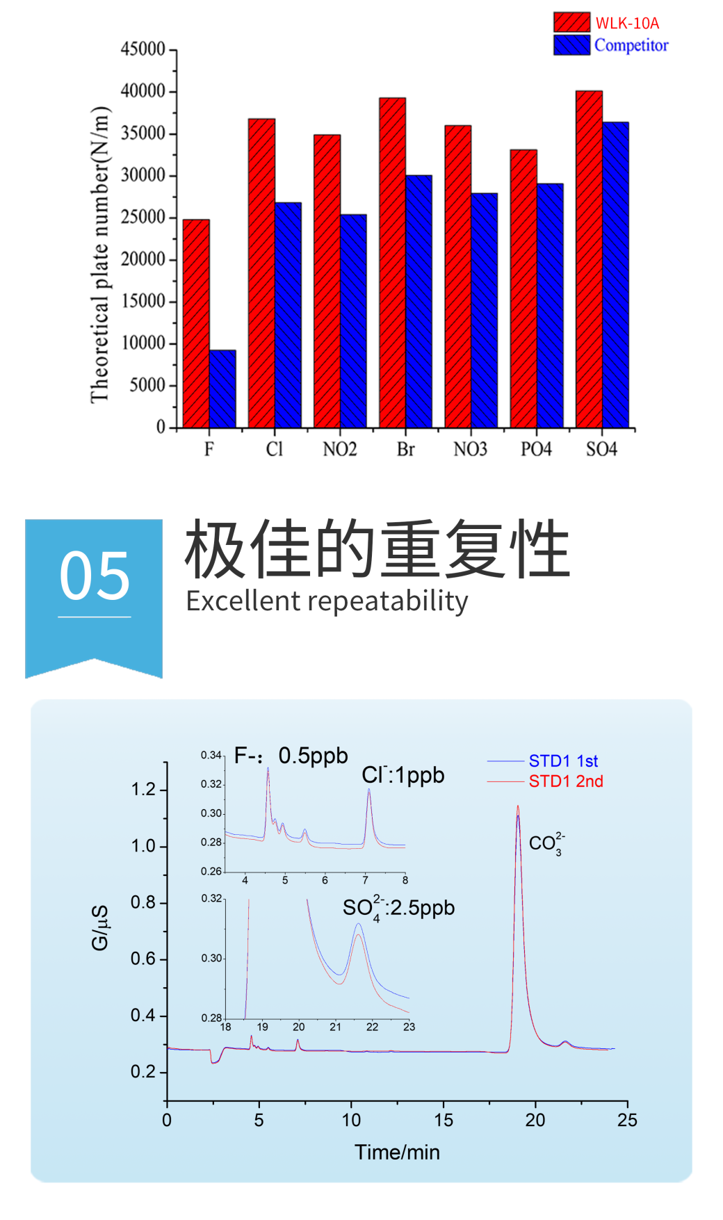 RPIC-2017離子色譜標(biāo)配動態(tài)量程電導(dǎo)檢測器WLK-8免維護(hù)抑制器離子色譜柱