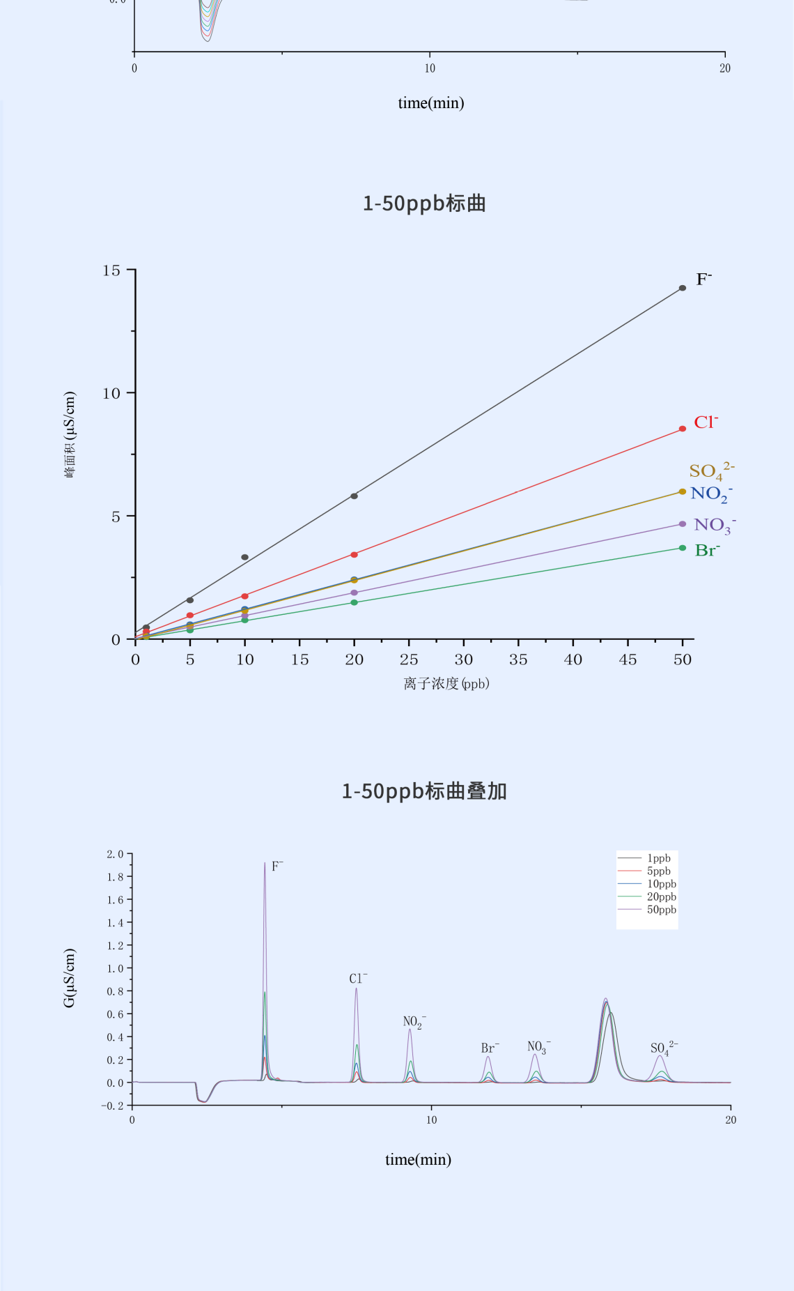 RPIC-2017離子色譜標配動態(tài)量程電導檢測器WLK-8免維護抑制器離子色譜柱