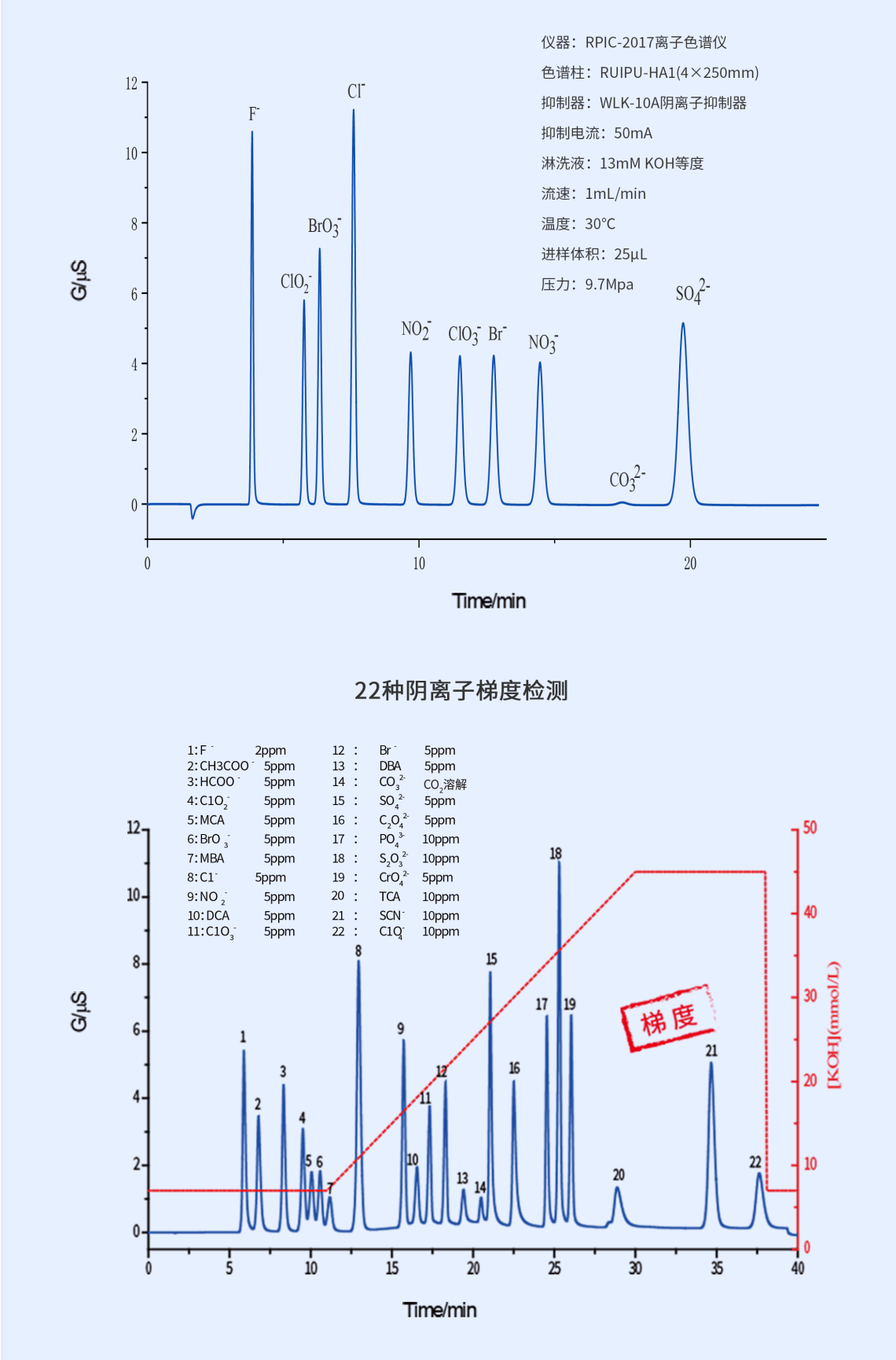 RPIC-2017離子色譜標(biāo)配動態(tài)量程電導(dǎo)檢測器WLK-8免維護(hù)抑制器離子色譜柱