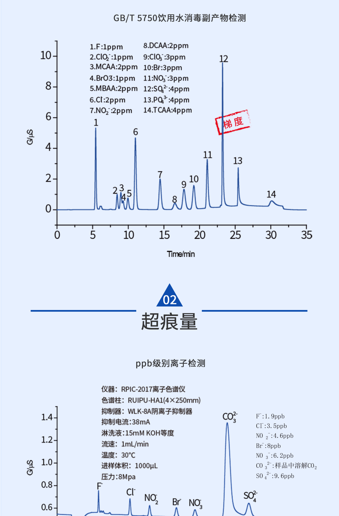 RPIC-2017離子色譜標(biāo)配動態(tài)量程電導(dǎo)檢測器WLK-8免維護(hù)抑制器離子色譜柱