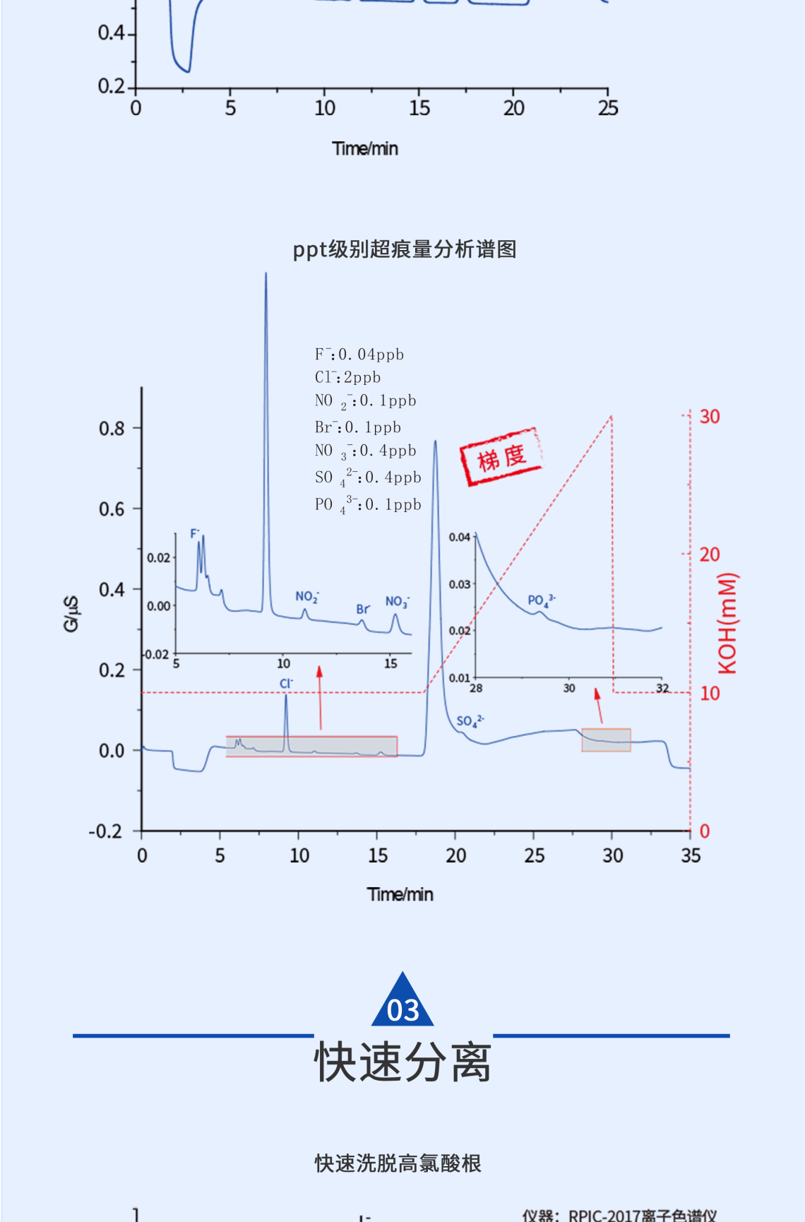 RPIC-2017離子色譜標(biāo)配動態(tài)量程電導(dǎo)檢測器WLK-8免維護(hù)抑制器離子色譜柱