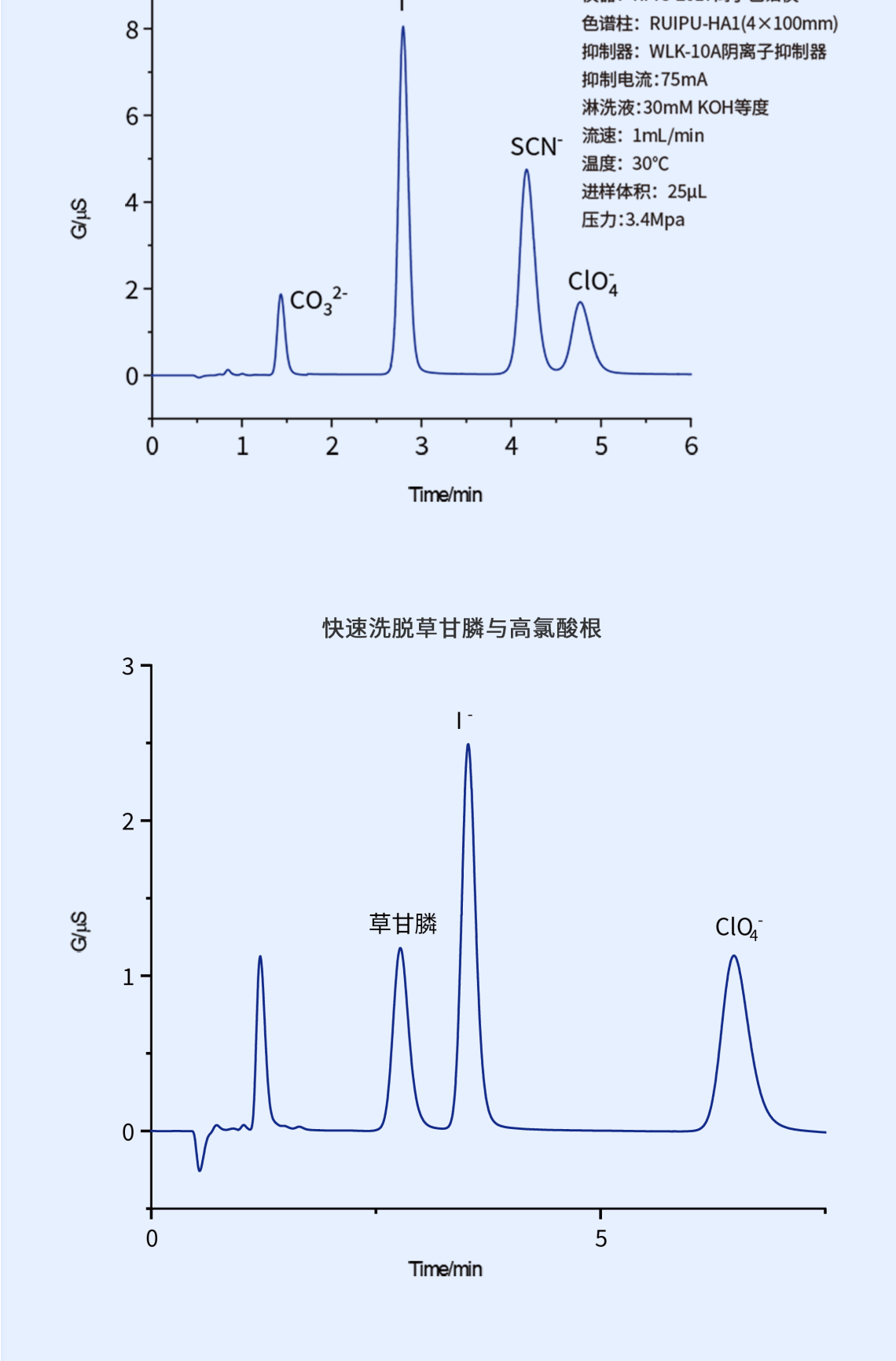 RPIC-2017離子色譜標(biāo)配動態(tài)量程電導(dǎo)檢測器WLK-8免維護(hù)抑制器離子色譜柱