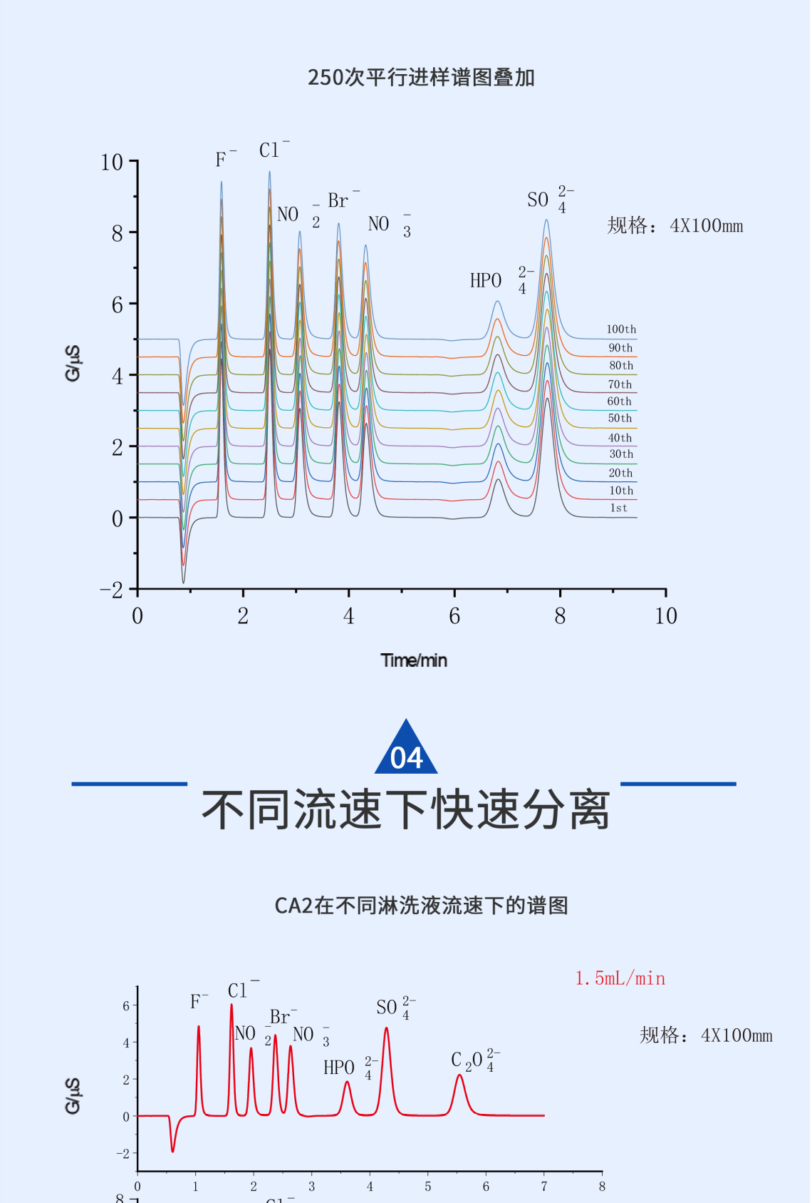 RPIC-2017離子色譜標(biāo)配動態(tài)量程電導(dǎo)檢測器WLK-8免維護(hù)抑制器離子色譜柱